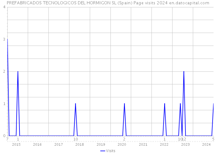 PREFABRICADOS TECNOLOGICOS DEL HORMIGON SL (Spain) Page visits 2024 