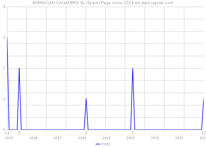 BARRAGAN GANADERO SL (Spain) Page visits 2024 