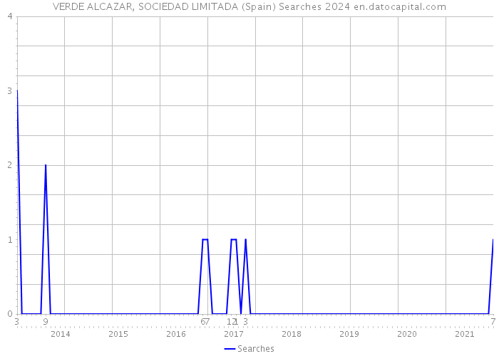 VERDE ALCAZAR, SOCIEDAD LIMITADA (Spain) Searches 2024 