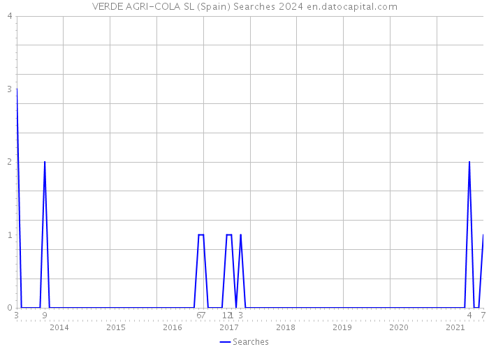 VERDE AGRI-COLA SL (Spain) Searches 2024 