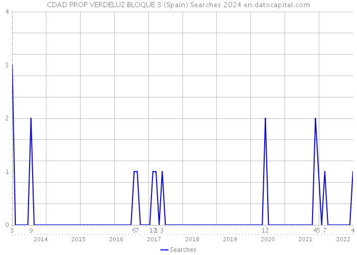 CDAD PROP VERDELUZ BLOQUE 3 (Spain) Searches 2024 