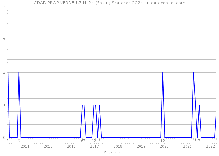 CDAD PROP VERDELUZ N. 24 (Spain) Searches 2024 