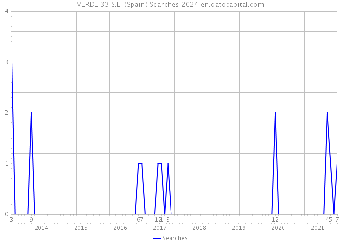 VERDE 33 S.L. (Spain) Searches 2024 