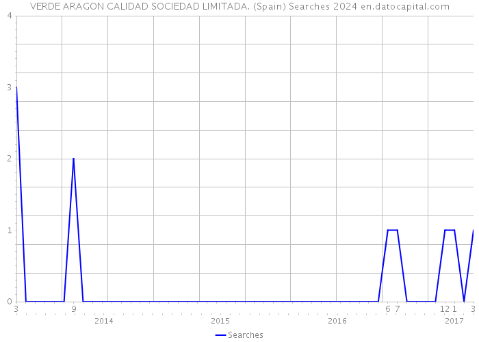 VERDE ARAGON CALIDAD SOCIEDAD LIMITADA. (Spain) Searches 2024 