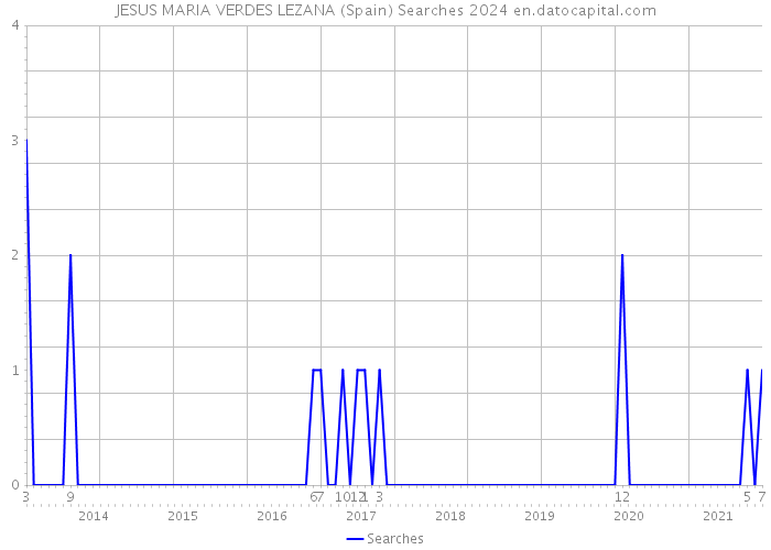 JESUS MARIA VERDES LEZANA (Spain) Searches 2024 