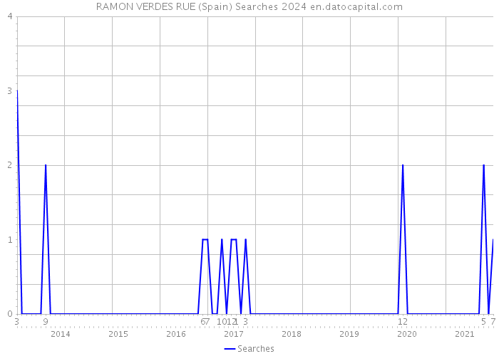 RAMON VERDES RUE (Spain) Searches 2024 