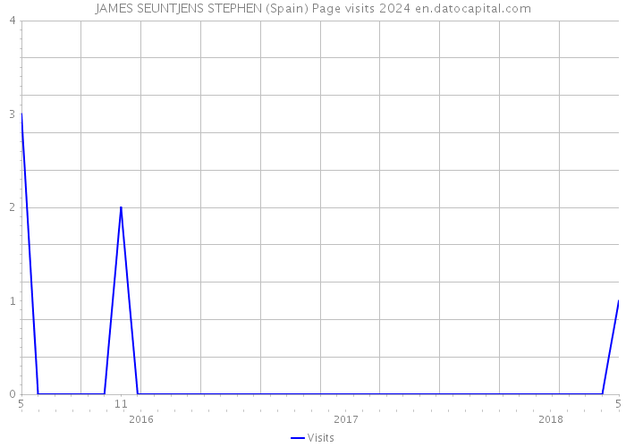 JAMES SEUNTJENS STEPHEN (Spain) Page visits 2024 
