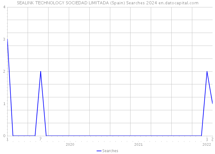 SEALINK TECHNOLOGY SOCIEDAD LIMITADA (Spain) Searches 2024 