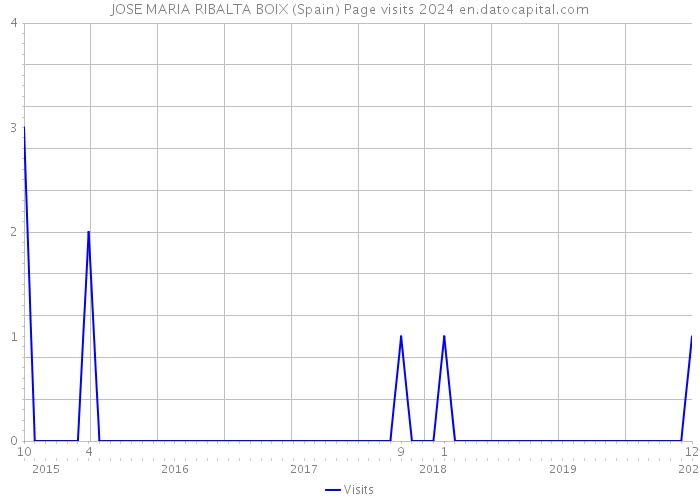 JOSE MARIA RIBALTA BOIX (Spain) Page visits 2024 
