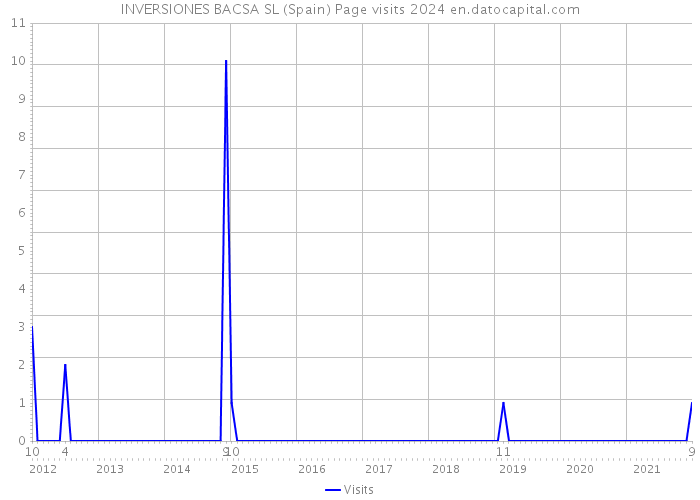 INVERSIONES BACSA SL (Spain) Page visits 2024 