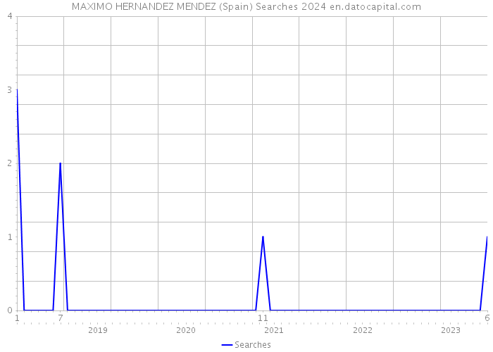 MAXIMO HERNANDEZ MENDEZ (Spain) Searches 2024 