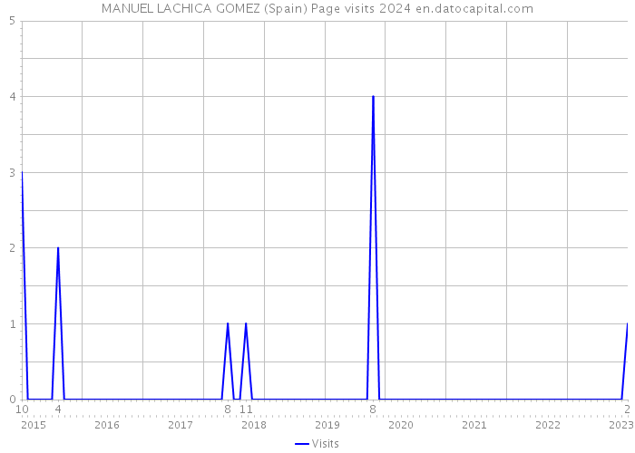 MANUEL LACHICA GOMEZ (Spain) Page visits 2024 