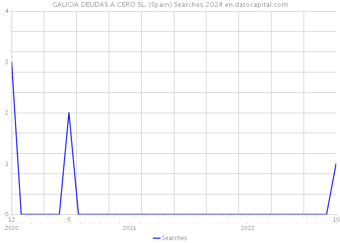GALICIA DEUDAS A CERO SL. (Spain) Searches 2024 