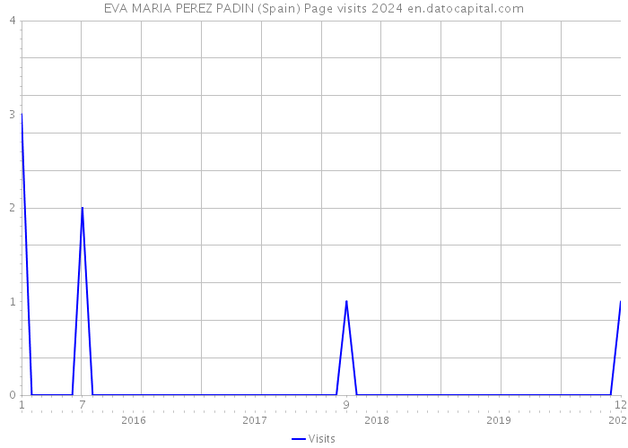 EVA MARIA PEREZ PADIN (Spain) Page visits 2024 