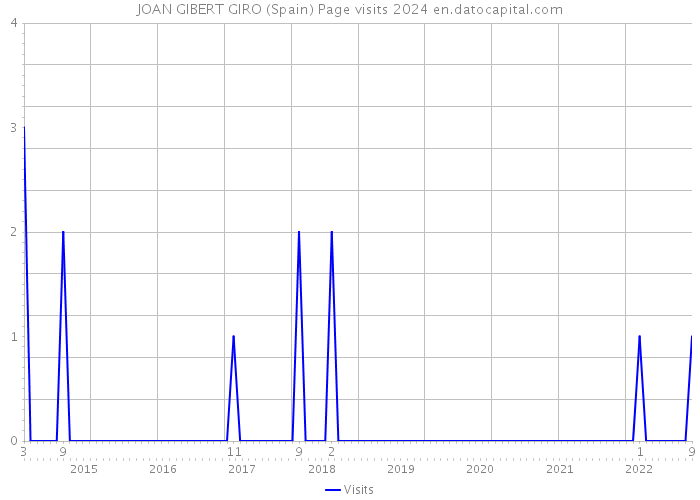 JOAN GIBERT GIRO (Spain) Page visits 2024 