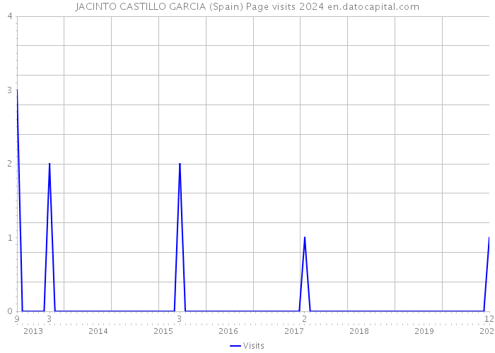 JACINTO CASTILLO GARCIA (Spain) Page visits 2024 