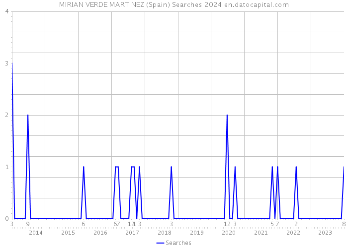 MIRIAN VERDE MARTINEZ (Spain) Searches 2024 