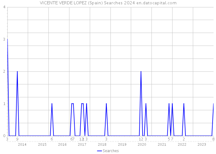 VICENTE VERDE LOPEZ (Spain) Searches 2024 