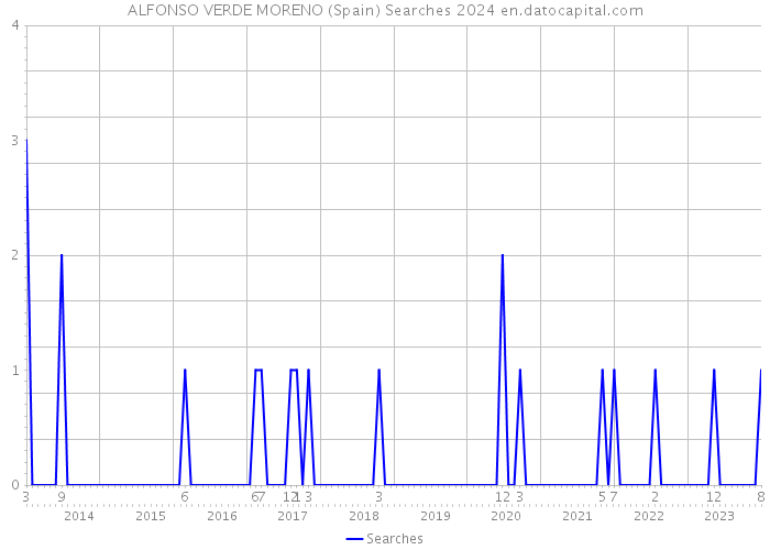 ALFONSO VERDE MORENO (Spain) Searches 2024 