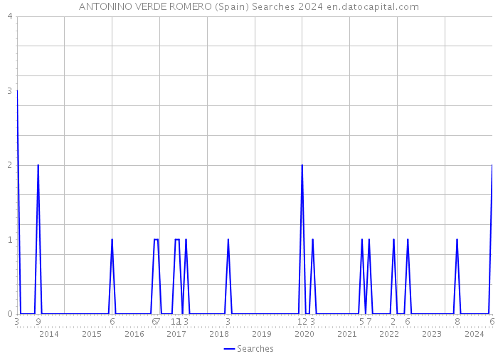 ANTONINO VERDE ROMERO (Spain) Searches 2024 