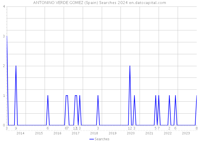 ANTONINO VERDE GOMEZ (Spain) Searches 2024 
