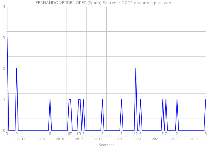 FERNANDO VERDE LOPEZ (Spain) Searches 2024 