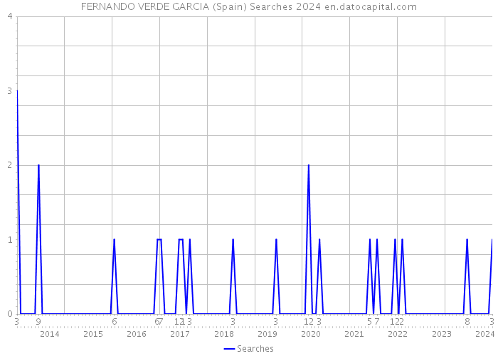 FERNANDO VERDE GARCIA (Spain) Searches 2024 