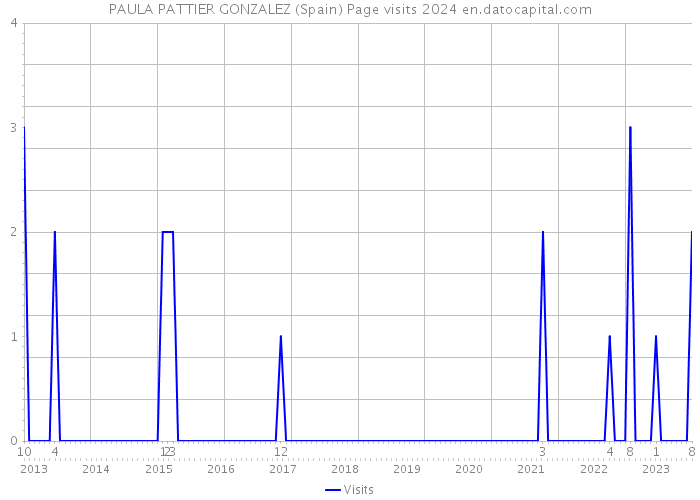 PAULA PATTIER GONZALEZ (Spain) Page visits 2024 