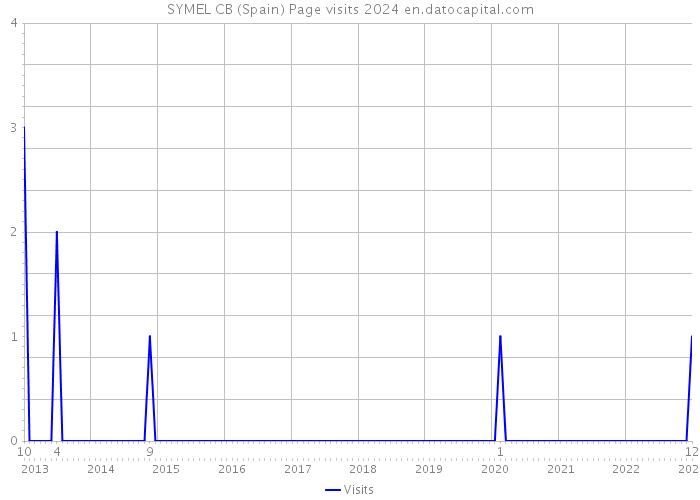 SYMEL CB (Spain) Page visits 2024 