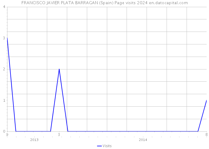 FRANCISCO JAVIER PLATA BARRAGAN (Spain) Page visits 2024 