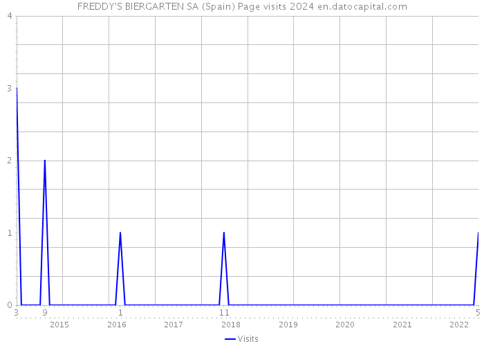FREDDY'S BIERGARTEN SA (Spain) Page visits 2024 