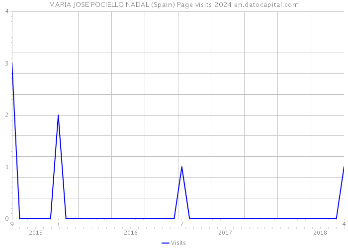 MARIA JOSE POCIELLO NADAL (Spain) Page visits 2024 