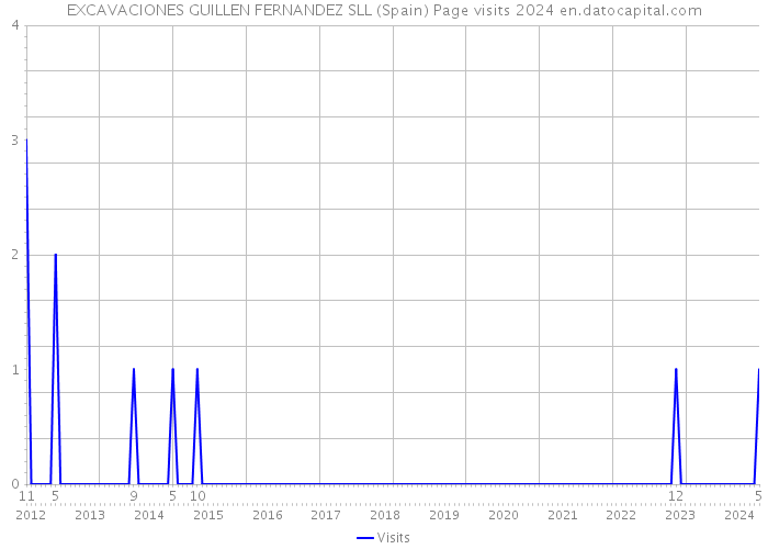 EXCAVACIONES GUILLEN FERNANDEZ SLL (Spain) Page visits 2024 