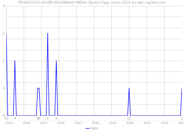 FRANCISCO-JAVIER ESCRIBANO MENA (Spain) Page visits 2024 
