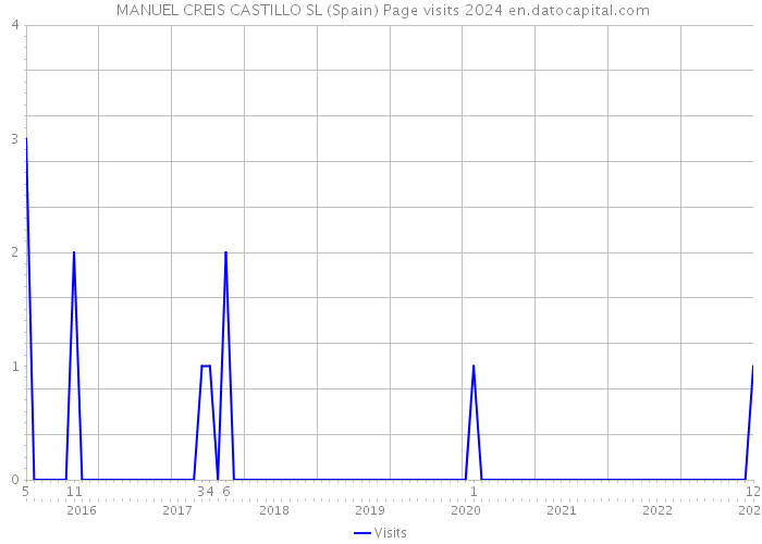  MANUEL CREIS CASTILLO SL (Spain) Page visits 2024 