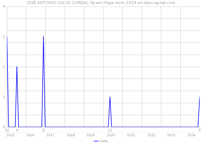 JOSE ANTONIO CALVO CORDAL (Spain) Page visits 2024 