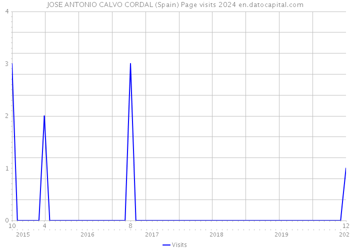 JOSE ANTONIO CALVO CORDAL (Spain) Page visits 2024 