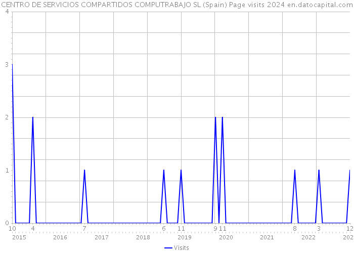 CENTRO DE SERVICIOS COMPARTIDOS COMPUTRABAJO SL (Spain) Page visits 2024 