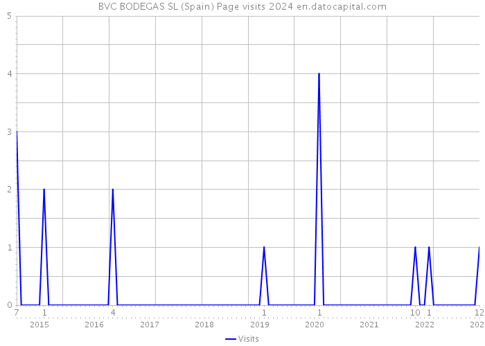 BVC BODEGAS SL (Spain) Page visits 2024 