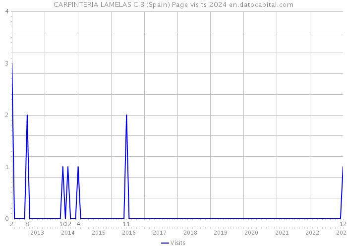 CARPINTERIA LAMELAS C.B (Spain) Page visits 2024 