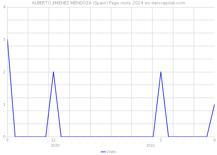 ALBERTO JIMENEZ MENDOZA (Spain) Page visits 2024 