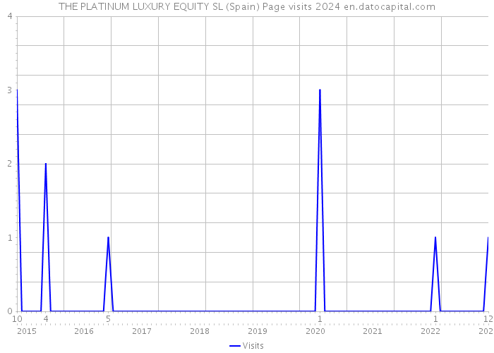 THE PLATINUM LUXURY EQUITY SL (Spain) Page visits 2024 