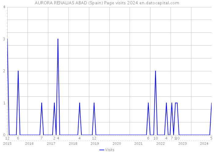 AURORA RENALIAS ABAD (Spain) Page visits 2024 