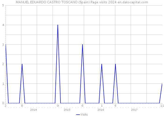 MANUEL EDUARDO CASTRO TOSCANO (Spain) Page visits 2024 