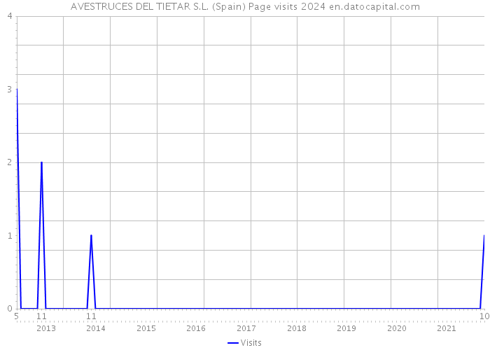AVESTRUCES DEL TIETAR S.L. (Spain) Page visits 2024 