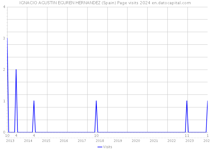 IGNACIO AGUSTIN EGUREN HERNANDEZ (Spain) Page visits 2024 