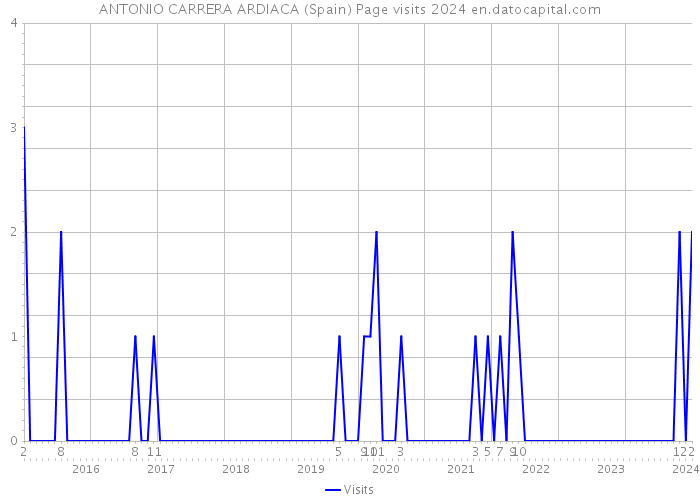 ANTONIO CARRERA ARDIACA (Spain) Page visits 2024 