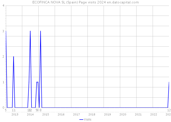 ECOFINCA NOVA SL (Spain) Page visits 2024 