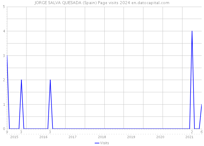 JORGE SALVA QUESADA (Spain) Page visits 2024 