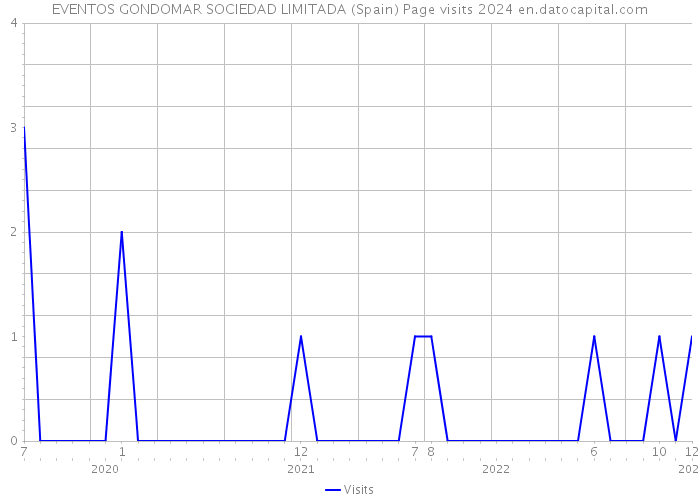 EVENTOS GONDOMAR SOCIEDAD LIMITADA (Spain) Page visits 2024 